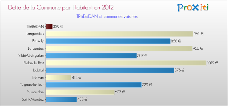 Dette par habitant de la commune en 2012 pour TRéBéDAN et les communes proches Comparaison de la dette par habitant de la commune en 2012 pour TRéBéDAN et les communes voisines