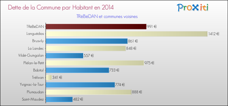 Dette par habitant de la commune en 2014 pour TRéBéDAN et les communes proches Comparaison de la dette par habitant de la commune en 2014 pour TRéBéDAN et les communes voisines