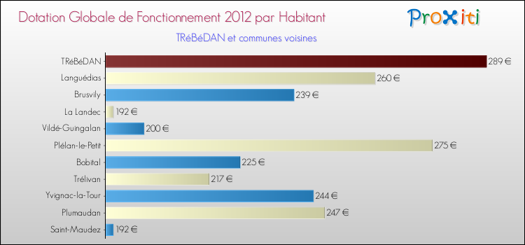 Montant des dotations globales de fonctionnement DGF par Habitant pour TRéBéDAN et les communes proches Comparaison des des dotations globales de fonctionnement DGF par habitant pour TRéBéDAN et les communes voisines