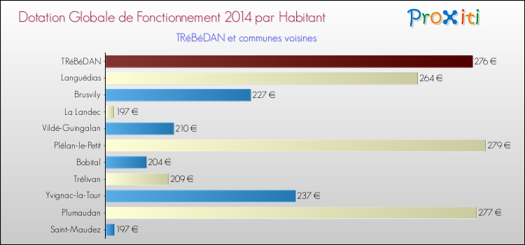 Montant des dotations globales de fonctionnement DGF par Habitant pour TRéBéDAN et les communes proches en 2014. Comparaison des des dotations globales de fonctionnement DGF par habitant pour TRéBéDAN et les communes voisines en 2014.