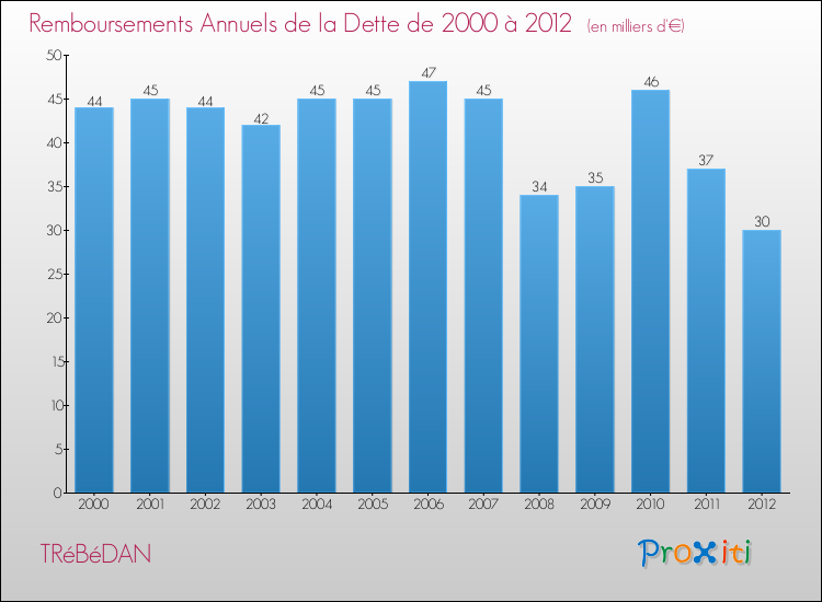 Evolution de l'annuité de la dette pour la commune de TRéBéDAN de 2000 à 2012 Annuités de la dette pour TRéBéDAN de 2000 à 2012