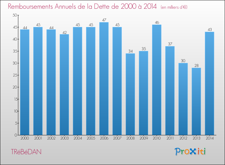 Evolution de l'annuité de la dette pour la commune de TRéBéDAN de 2000 à 2014 Annuités de la dette pour TRéBéDAN de 2000 à 2014