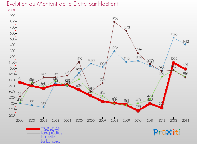 Evolution de la dette par habitant pour la commune de TRéBéDAN et les communes proches de 2000 à 2014 Comparaison de la dette par habitant pour TRéBéDAN et les communes voisines de 2000 à 2014