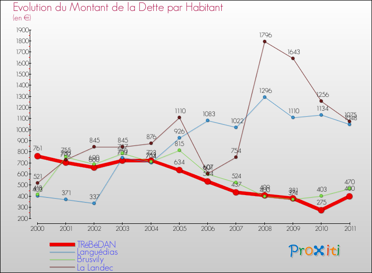Evolution de la dette par habitant pour la commune de TRéBéDAN et les communes proches Comparaison de la dette par habitant pour TRéBéDAN et les communes voisines