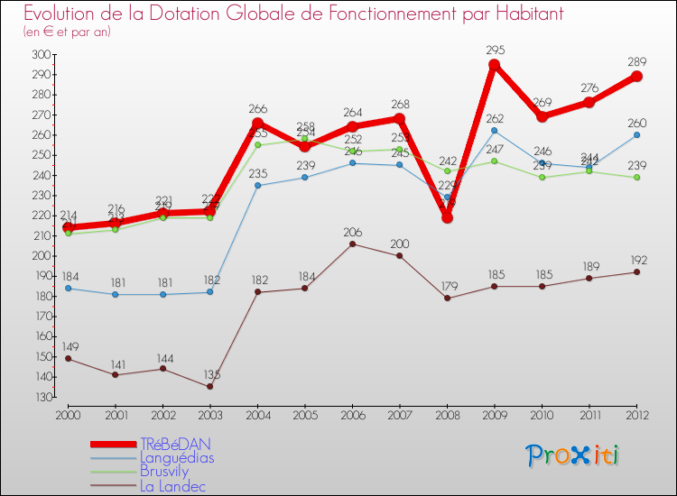 Evolution et montant de la dotation globale de fonctionnement par Habitant pour TRéBéDAN et les communes proches Comparaison des dotations globales de fonctionnement par habitant pour TRéBéDAN et les communes voisines