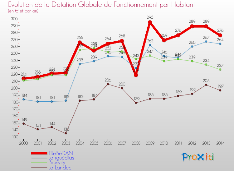 Evolution et montant de la dotation globale de fonctionnement par Habitant pour TRéBéDAN et les communes proches de 2000 à 2014. Comparaison des dotations globales de fonctionnement par habitant pour TRéBéDAN et les communes voisines de 2000 à 2014.