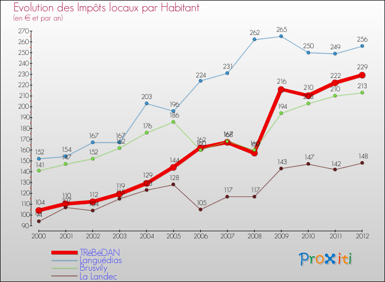Evolution et montant des impôts locaux par Habitant pour TRéBéDAN et les communes proches Comparaison des impôts locaux par habitant pour TRéBéDAN et les communes voisines