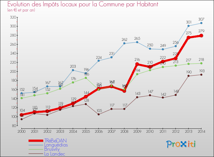 Evolution et montant des impôts locaux par Habitant pour TRéBéDAN et les communes proches de 2000 à 2014 Comparaison des impôts locaux par habitant pour TRéBéDAN et les communes voisines de 2000 à 2014