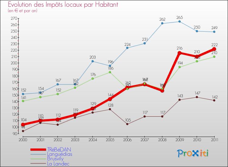 Evolution et montant des impôts locaux par Habitant pour TRéBéDAN et les communes proches Comparaison des impôts locaux par habitant pour TRéBéDAN et les communes voisines