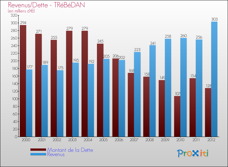 Evolution comparée de la dette et des revenus pour la commune de TRéBéDAN de 2000 à 2012 Comparaison de la dette et des revenus pour TRéBéDAN de 2000 à 2012