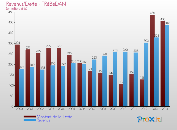 Evolution comparée de la dette et des revenus pour la commune de TRéBéDAN de 2000 à 2014 Comparaison de la dette et des revenus pour TRéBéDAN de 2000 à 2014
