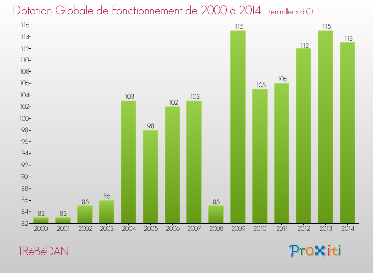 Evolution du montant de la Dotation Globale de Fonctionnement pour la commune de TRéBéDAN de 2000 à 2014 Evolution du montant de la Dotation Globale de Fonctionnement pour TRéBéDAN de 2000 à 2014