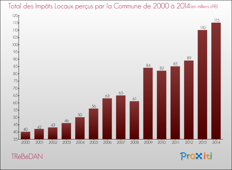 Evolution des Impôts Locaux pour la commune de TRéBéDAN de 2000 à 2014 Evolution des Impôts Locaux pour TRéBéDAN de 2000 à 2014