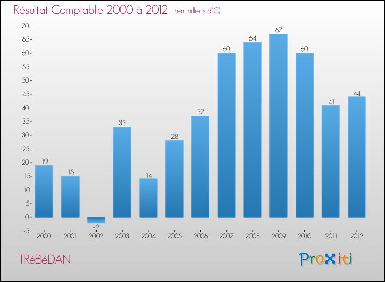 Evolution du résultat comptable pour la commune de TRéBéDAN de 2000 à 2012 Evolution du résultat comptable pour TRéBéDAN de 2000 à 2012
