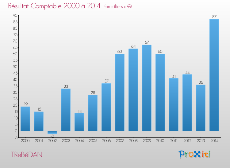 Evolution du résultat comptable pour la commune de TRéBéDAN de 2000 à 2014 Evolution du résultat comptable pour TRéBéDAN de 2000 à 2014