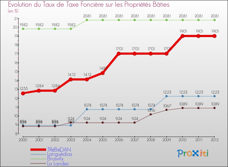 Evolution du taux de la taxe foncière sur le bati pour TRéBéDAN et les communes proches de 2000 à 2012 Comparaison des taux de taxe foncière sur le bati pour TRéBéDAN et les communes voisines de 2000 à 2012