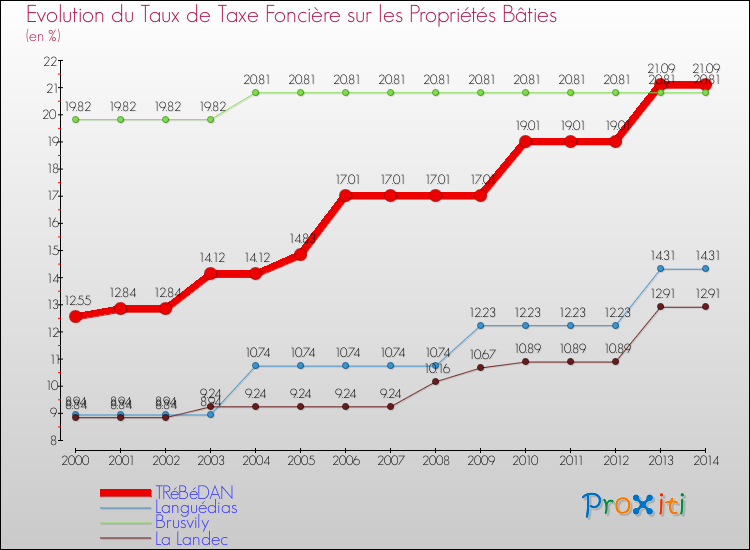 Evolution du taux de la taxe foncière sur le bati pour TRéBéDAN et les communes proches de 2000 à 2014 Comparaison des taux de taxe foncière sur le bati pour TRéBéDAN et les communes voisines de 2000 à 2014