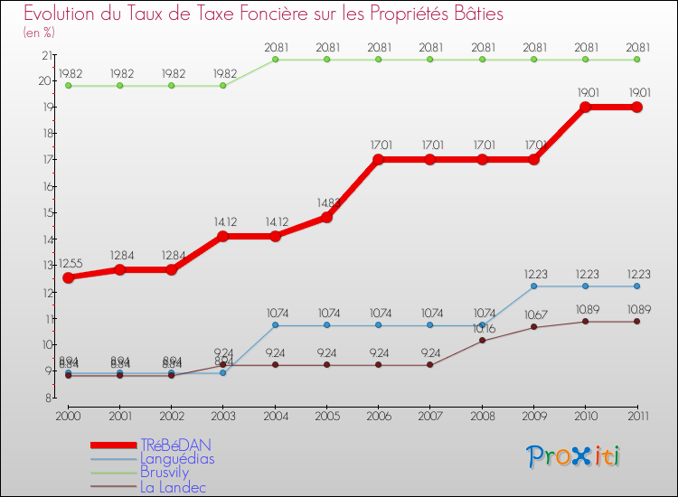 Evolution du taux de la taxe foncière sur le bati pour TRéBéDAN et les communes proches Comparaison des taux de taxe foncière sur le bati pour TRéBéDAN et les communes voisines