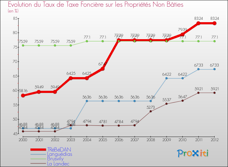 Evolution du taux de la taxe foncière sur les immeubles et terrains non batis pour TRéBéDAN et les communes proches de 2000 à 2012 Comparaison des taux de la taxe foncière sur les immeubles et terrains non batis pour TRéBéDAN et les communes voisines de 2000 à 2012