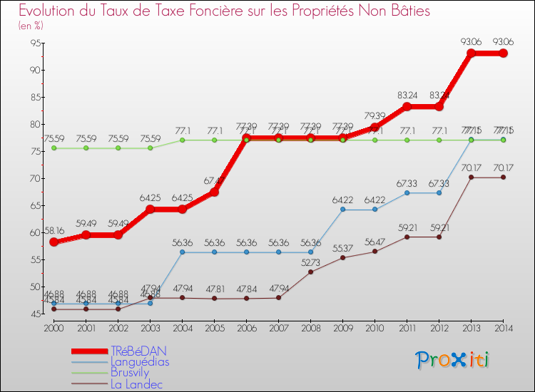 Evolution du taux de la taxe foncière sur les immeubles et terrains non batis pour TRéBéDAN et les communes proches de 2000 à 2014 Comparaison des taux de la taxe foncière sur les immeubles et terrains non batis pour TRéBéDAN et les communes voisines de 2000 à 2014