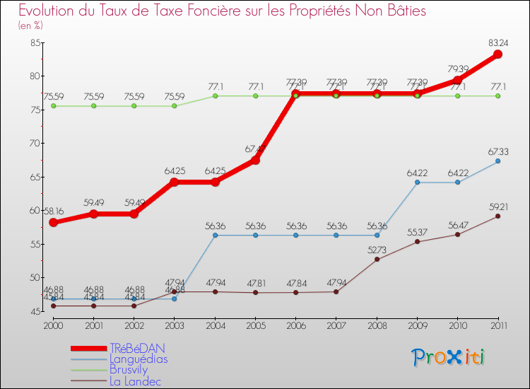 Evolution du taux de la taxe foncière sur les immeubles et terrains non batis pour TRéBéDAN et les communes proches Comparaison des taux de la taxe foncière sur les immeubles et terrains non batis pour TRéBéDAN et les communes voisines