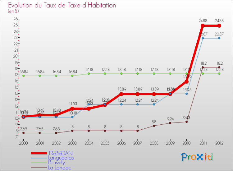 Evolution du taux de la taxe d'habitation pour TRéBéDAN et les communes proches Comparaison des taux de la taxe d'habitation pour TRéBéDAN et les communes voisines