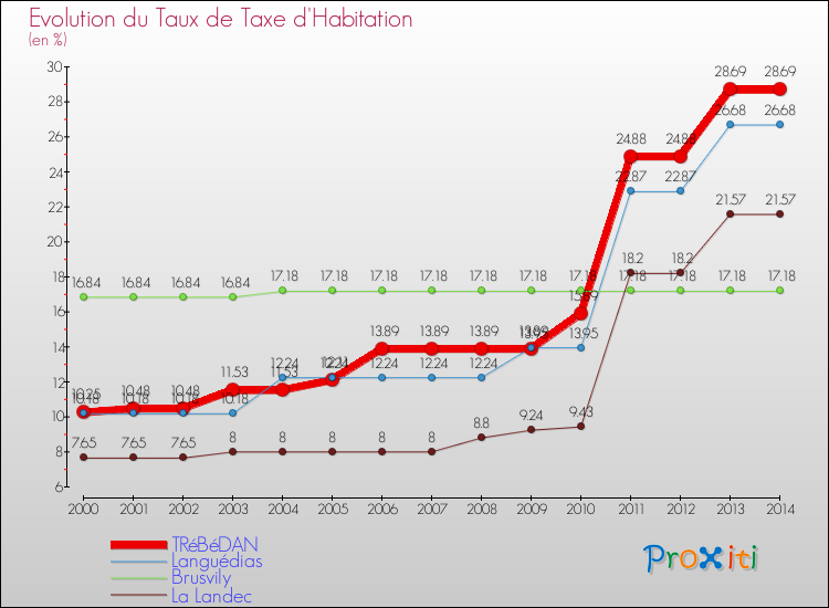 Evolution du taux de la taxe d'habitation pour TRéBéDAN et les communes proches de 2000 à 2014 Comparaison des taux de la taxe d'habitation pour TRéBéDAN et les communes voisines de 2000 à 2014