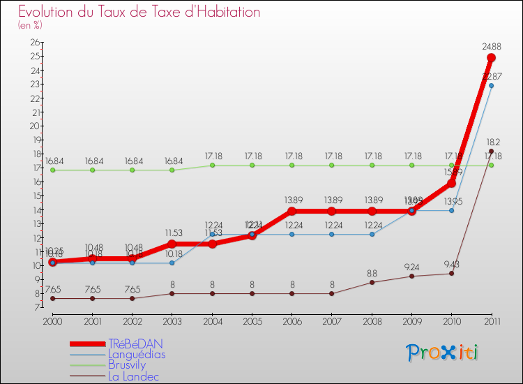 Evolution du taux de la taxe d'habitation pour TRéBéDAN et les communes proches Comparaison des taux de la taxe d'habitation pour TRéBéDAN et les communes voisines