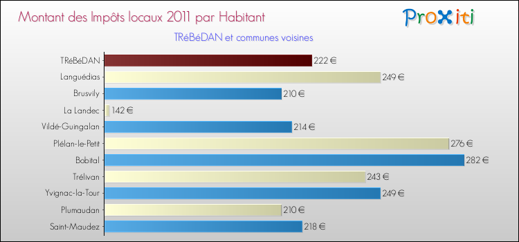 Montant des impôts locaux par Habitant pour TRéBéDAN et les communes proches Comparaison des impôts locaux par habitant pour TRéBéDAN et les communes voisines