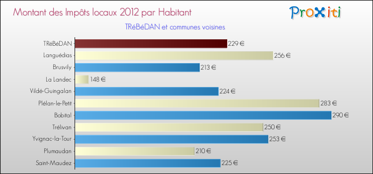 Montant des impôts locaux par Habitant pour TRéBéDAN et les communes proches Comparaison des impôts locaux par habitant pour TRéBéDAN et les communes voisines