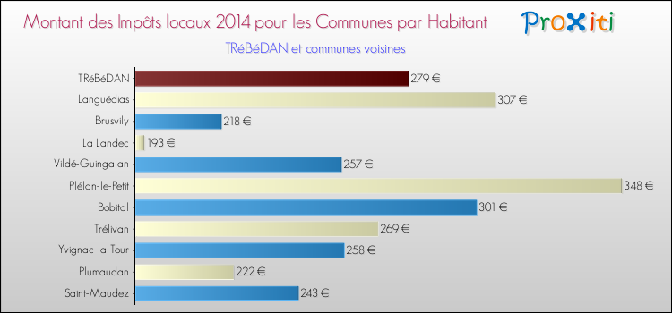 Montant des impôts locaux par Habitant pour TRéBéDAN et les communes proches en 2014 Comparaison des impôts locaux par habitant pour TRéBéDAN et les communes voisines en 2014