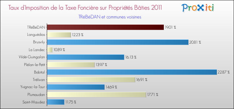 Taux d'imposition de la taxe foncière sur le bati 2011 pour TRéBéDAN et les communes proches Comparaison des taux d'imposition de la taxe foncière sur le bati 2011 pour TRéBéDAN et les communes voisines
