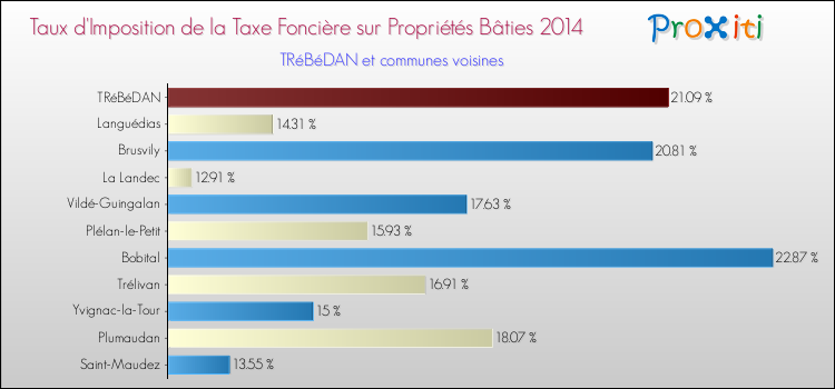 Taux d'imposition de la taxe foncière sur le bati 2014 pour TRéBéDAN et les communes proches Comparaison des taux d'imposition de la taxe foncière sur le bati 2014 pour TRéBéDAN et les communes voisines