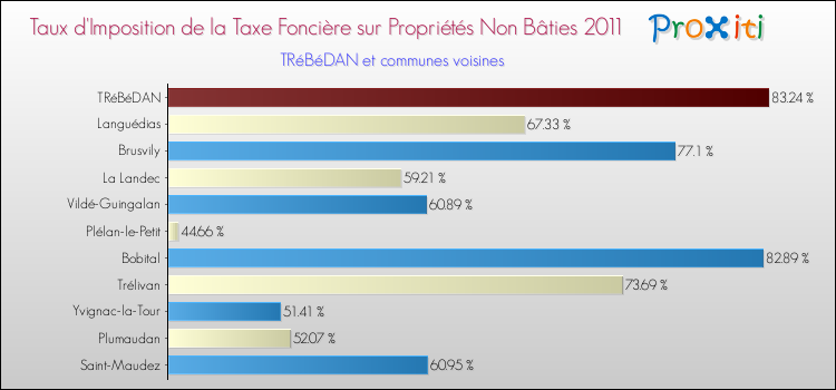 Taux d'imposition de la taxe foncière sur les immeubles et terrains non batis 2011 pour TRéBéDAN et les communes proches Comparaison des taux d'imposition de la taxe foncière sur les immeubles et terrains non batis 2011 pour TRéBéDAN et les communes voisines