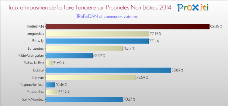 Taux d'imposition de la taxe foncière sur les immeubles et terrains non batis 2014 pour TRéBéDAN et les communes proches Comparaison des taux d'imposition de la taxe foncière sur les immeubles et terrains non batis 2014 pour TRéBéDAN et les communes voisines
