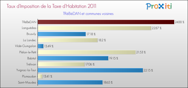 Taux d'imposition de la taxe d'habitation 2011 pour TRéBéDAN et les communes proches Comparaison des taux d'imposition de la taxe d'habitation 2011 pour TRéBéDAN et les communes voisines