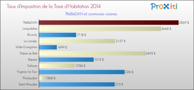 Taux d'imposition de la taxe d'habitation 2014 pour TRéBéDAN et les communes proches Comparaison des taux d'imposition de la taxe d'habitation 2014 pour TRéBéDAN et les communes voisines