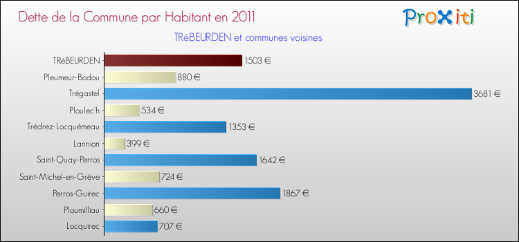 Dette par habitant de la commune en 2011 pour TRéBEURDEN et les communes proches Comparaison de la dette par habitant de la commune en 2011 pour TRéBEURDEN et les communes voisines