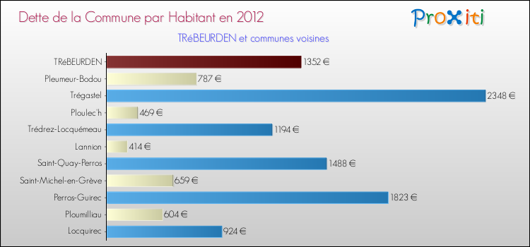 Dette par habitant de la commune en 2012 pour TRéBEURDEN et les communes proches Comparaison de la dette par habitant de la commune en 2012 pour TRéBEURDEN et les communes voisines
