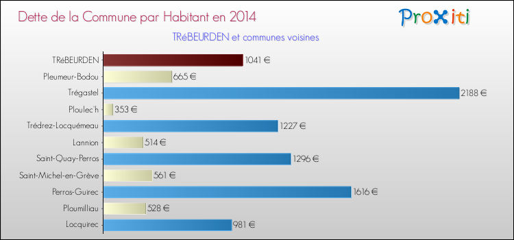 Dette par habitant de la commune en 2014 pour TRéBEURDEN et les communes proches Comparaison de la dette par habitant de la commune en 2014 pour TRéBEURDEN et les communes voisines