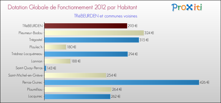 Montant des dotations globales de fonctionnement DGF par Habitant pour TRéBEURDEN et les communes proches Comparaison des des dotations globales de fonctionnement DGF par habitant pour TRéBEURDEN et les communes voisines