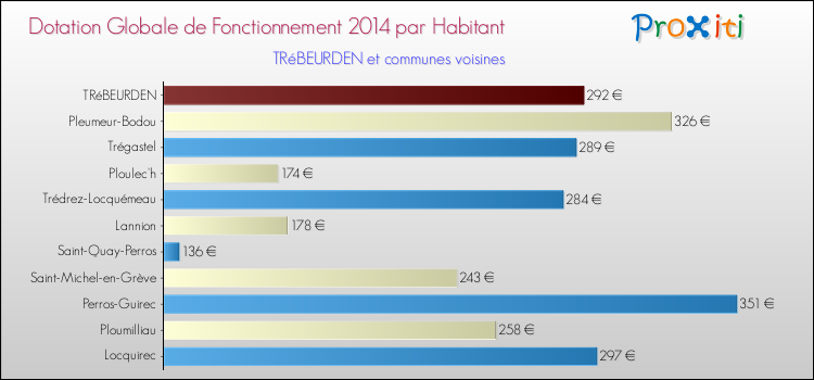 Montant des dotations globales de fonctionnement DGF par Habitant pour TRéBEURDEN et les communes proches en 2014. Comparaison des des dotations globales de fonctionnement DGF par habitant pour TRéBEURDEN et les communes voisines en 2014.