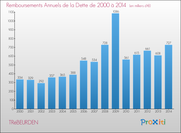 Evolution de l'annuité de la dette pour la commune de TRéBEURDEN de 2000 à 2014 Annuités de la dette pour TRéBEURDEN de 2000 à 2014