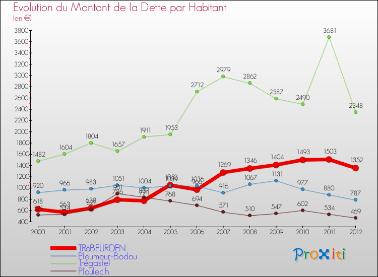 Evolution de la dette par habitant pour la commune de TRéBEURDEN et les communes proches de 2000 à 2012 Comparaison de la dette par habitant pour TRéBEURDEN et les communes voisines de 2000 à 2012
