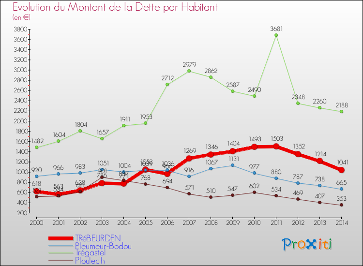 Evolution de la dette par habitant pour la commune de TRéBEURDEN et les communes proches de 2000 à 2014 Comparaison de la dette par habitant pour TRéBEURDEN et les communes voisines de 2000 à 2014