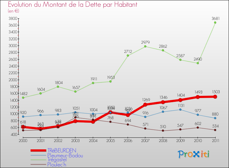 Evolution de la dette par habitant pour la commune de TRéBEURDEN et les communes proches Comparaison de la dette par habitant pour TRéBEURDEN et les communes voisines