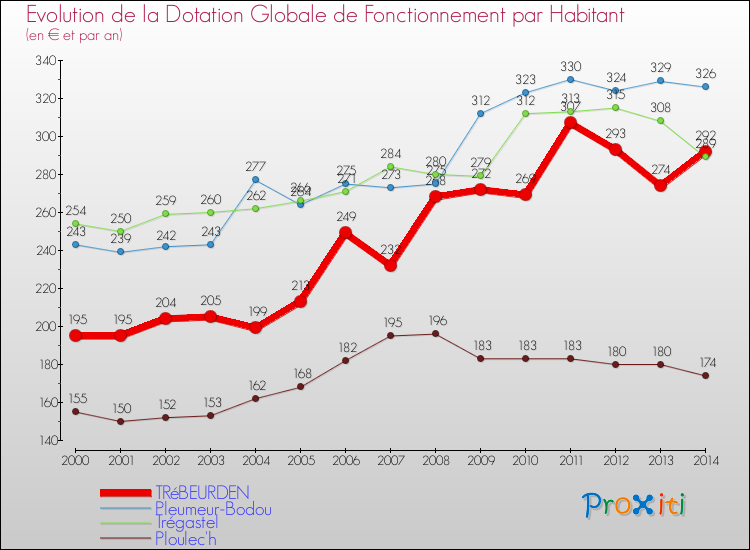 Evolution et montant de la dotation globale de fonctionnement par Habitant pour TRéBEURDEN et les communes proches de 2000 à 2014. Comparaison des dotations globales de fonctionnement par habitant pour TRéBEURDEN et les communes voisines de 2000 à 2014.