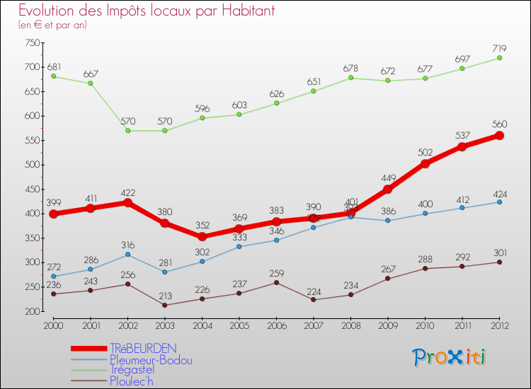 Evolution et montant des impôts locaux par Habitant pour TRéBEURDEN et les communes proches Comparaison des impôts locaux par habitant pour TRéBEURDEN et les communes voisines