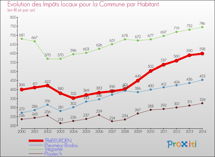 Evolution et montant des impôts locaux par Habitant pour TRéBEURDEN et les communes proches de 2000 à 2014 Comparaison des impôts locaux par habitant pour TRéBEURDEN et les communes voisines de 2000 à 2014