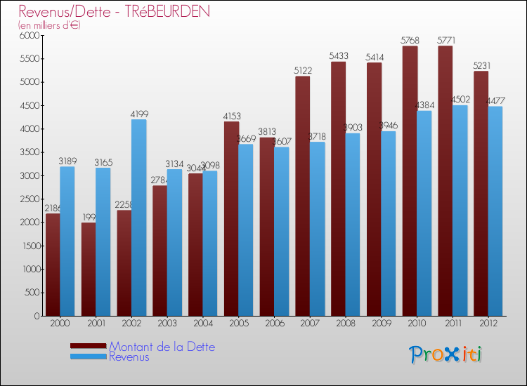 Evolution comparée de la dette et des revenus pour la commune de TRéBEURDEN de 2000 à 2012 Comparaison de la dette et des revenus pour TRéBEURDEN de 2000 à 2012
